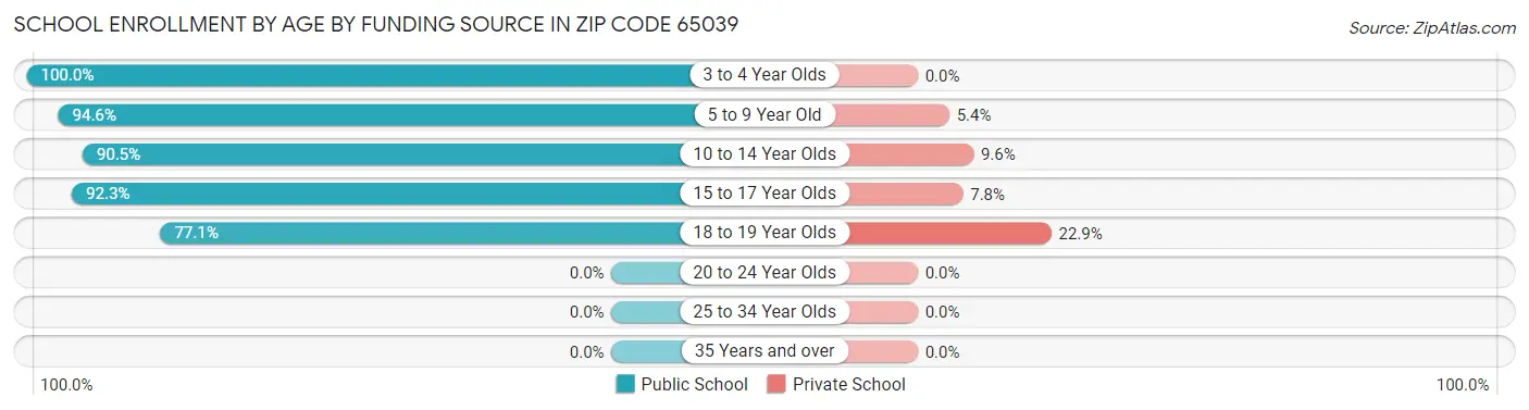 School Enrollment by Age by Funding Source in Zip Code 65039