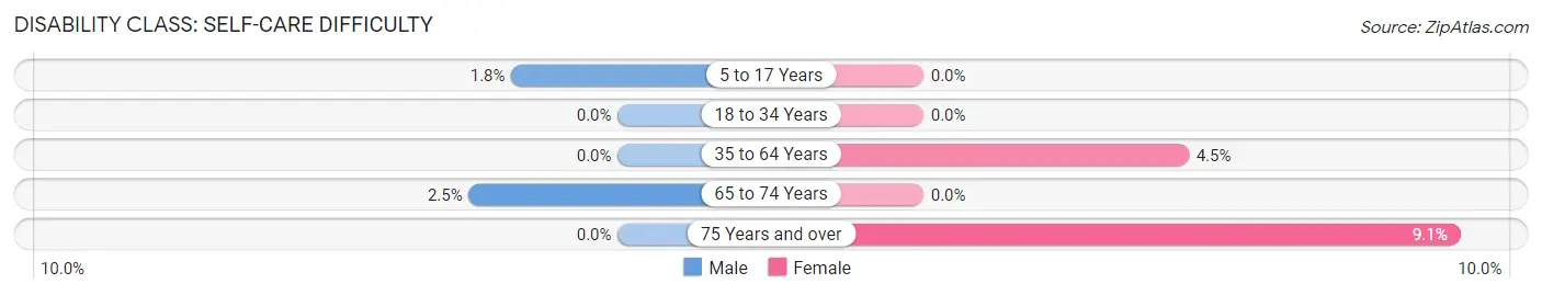 Disability in Zip Code 65039: <span>Self-Care Difficulty</span>