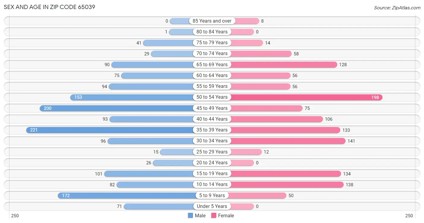 Sex and Age in Zip Code 65039