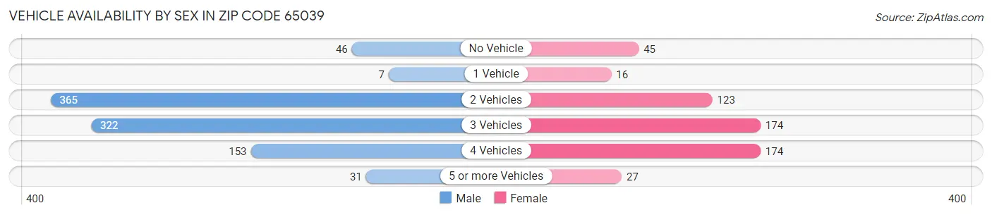 Vehicle Availability by Sex in Zip Code 65039