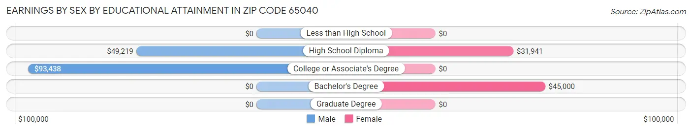 Earnings by Sex by Educational Attainment in Zip Code 65040