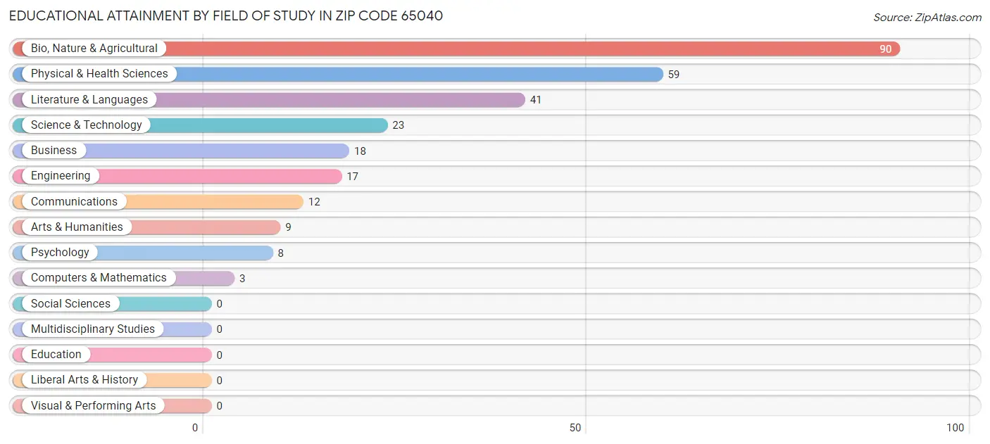 Educational Attainment by Field of Study in Zip Code 65040