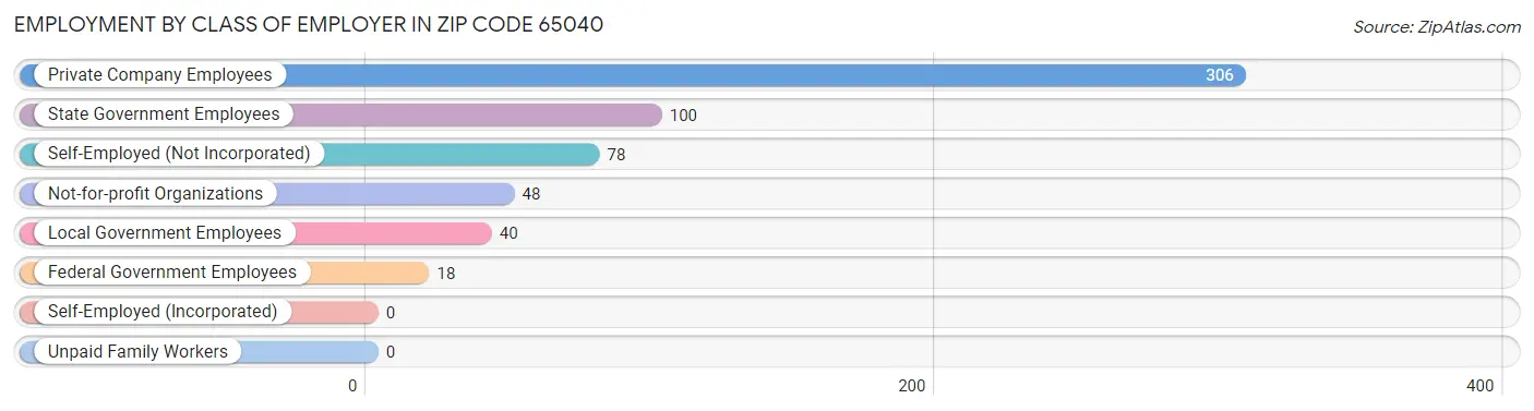 Employment by Class of Employer in Zip Code 65040