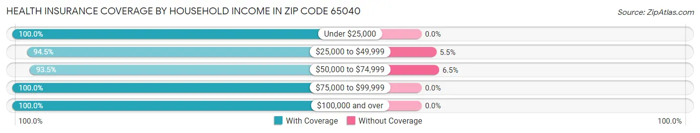 Health Insurance Coverage by Household Income in Zip Code 65040
