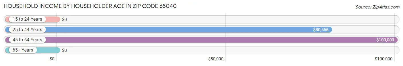 Household Income by Householder Age in Zip Code 65040