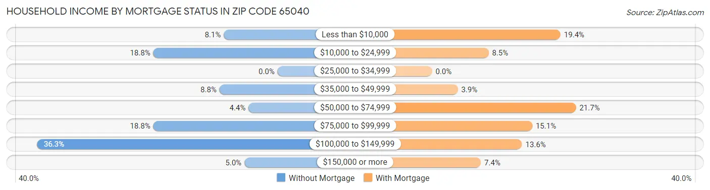 Household Income by Mortgage Status in Zip Code 65040