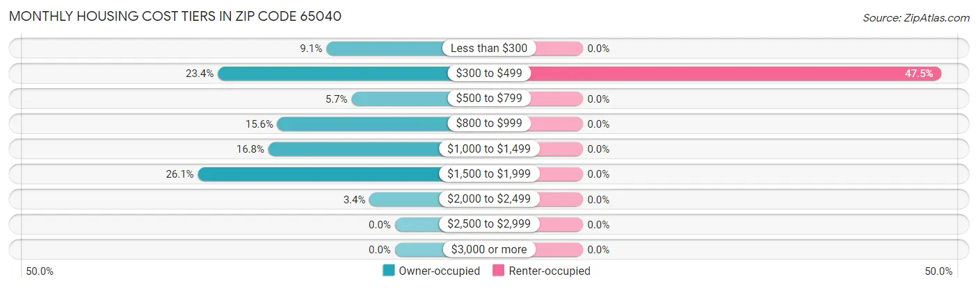 Monthly Housing Cost Tiers in Zip Code 65040