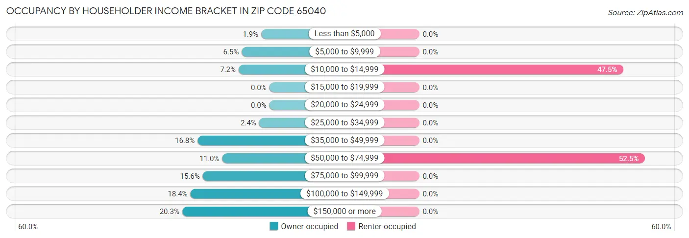 Occupancy by Householder Income Bracket in Zip Code 65040