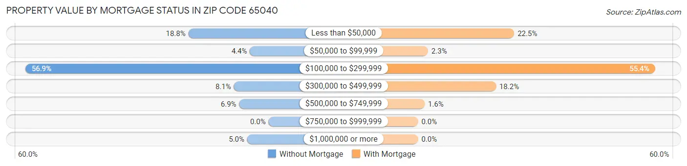 Property Value by Mortgage Status in Zip Code 65040