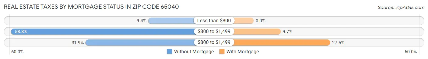 Real Estate Taxes by Mortgage Status in Zip Code 65040