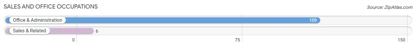 Sales and Office Occupations in Zip Code 65040
