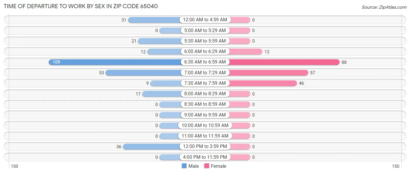 Time of Departure to Work by Sex in Zip Code 65040