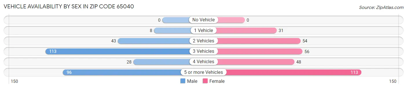 Vehicle Availability by Sex in Zip Code 65040