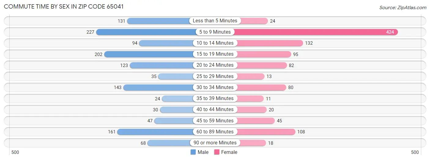 Commute Time by Sex in Zip Code 65041