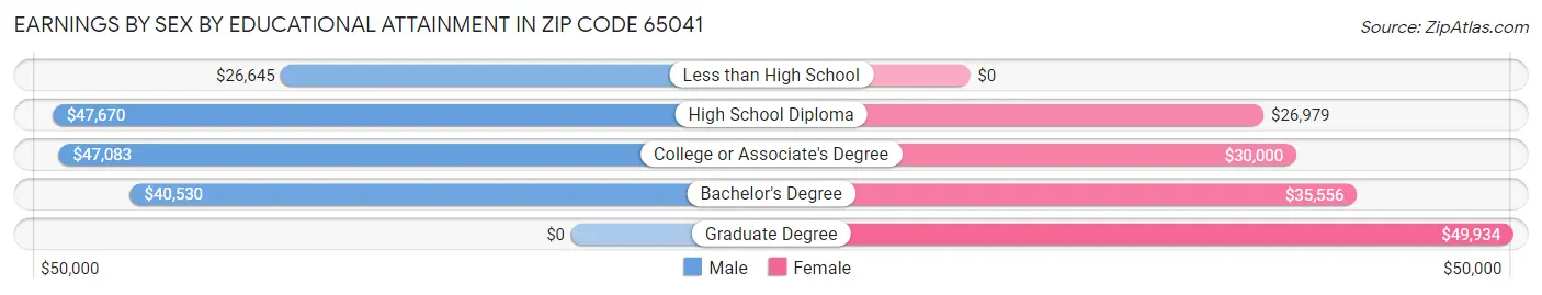 Earnings by Sex by Educational Attainment in Zip Code 65041