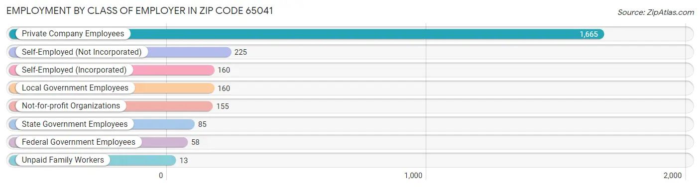 Employment by Class of Employer in Zip Code 65041