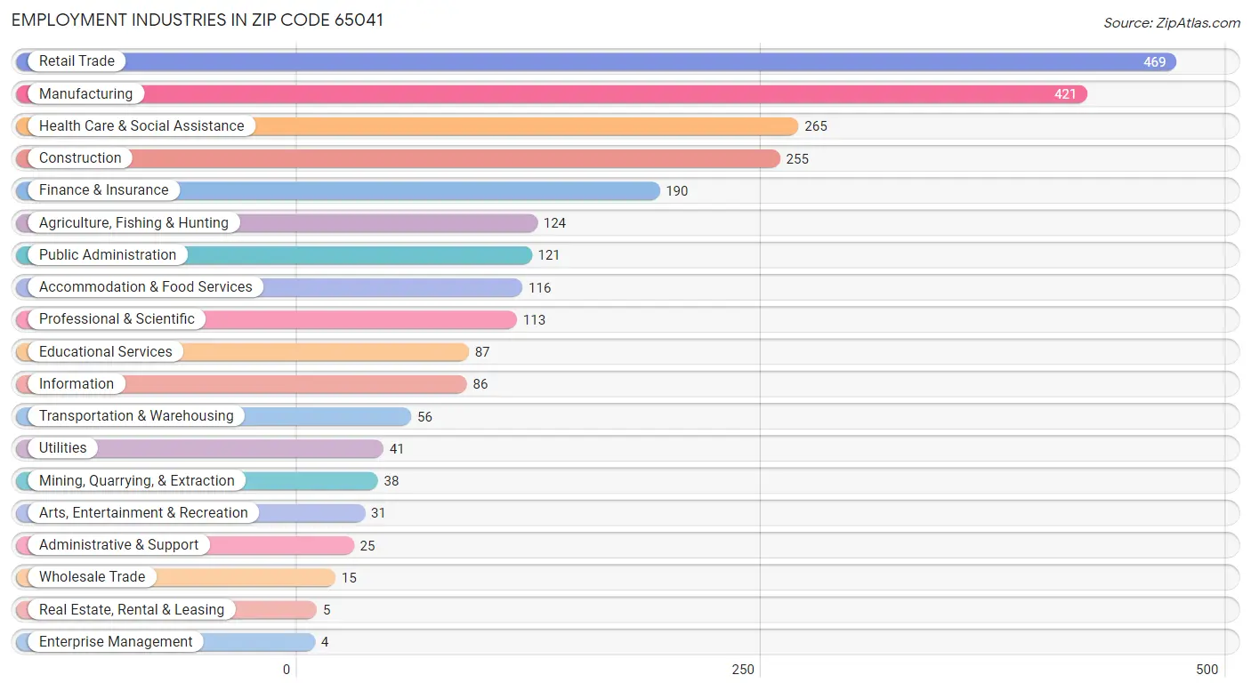 Employment Industries in Zip Code 65041