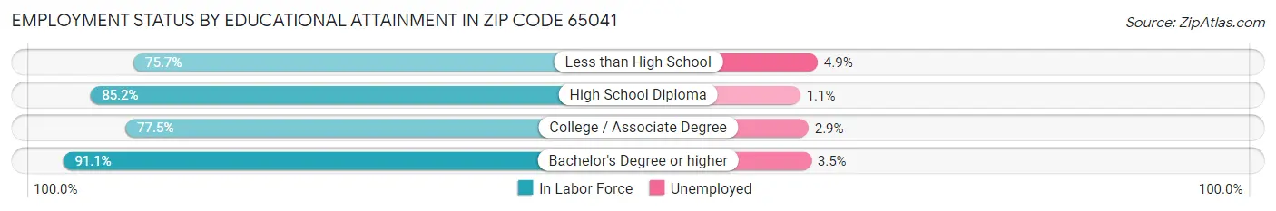 Employment Status by Educational Attainment in Zip Code 65041