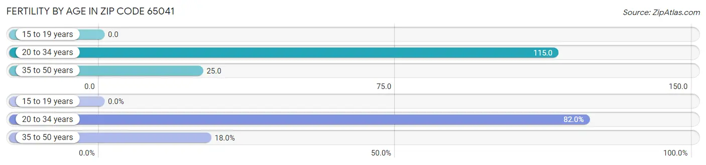 Female Fertility by Age in Zip Code 65041