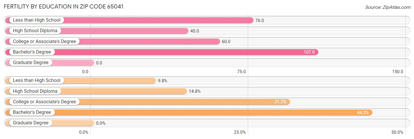 Female Fertility by Education Attainment in Zip Code 65041