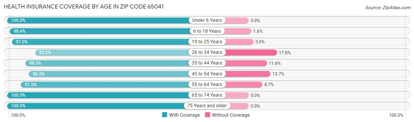 Health Insurance Coverage by Age in Zip Code 65041