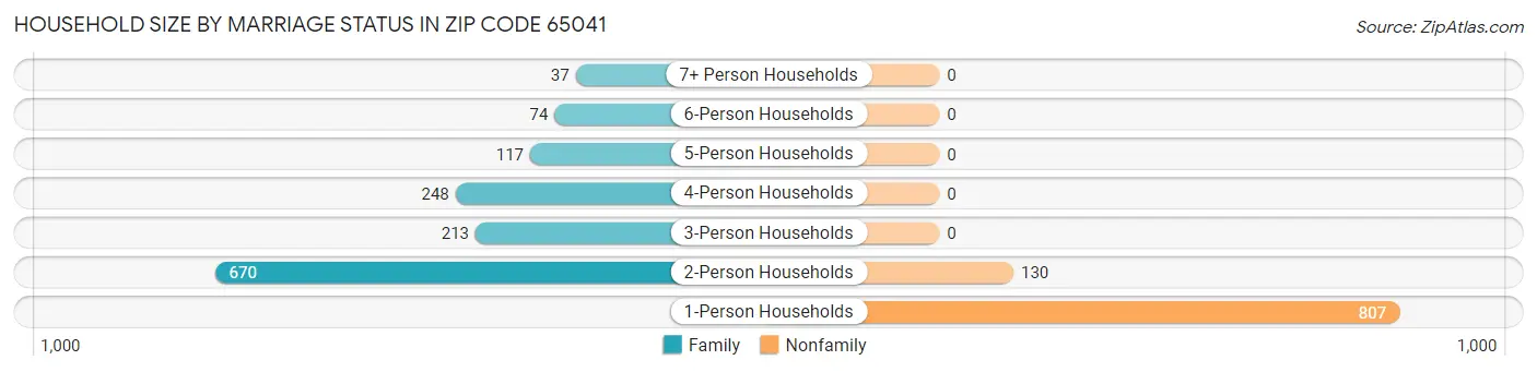 Household Size by Marriage Status in Zip Code 65041