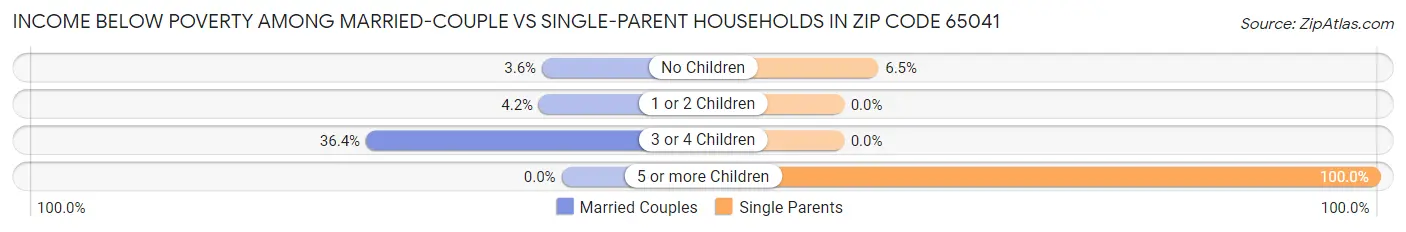 Income Below Poverty Among Married-Couple vs Single-Parent Households in Zip Code 65041