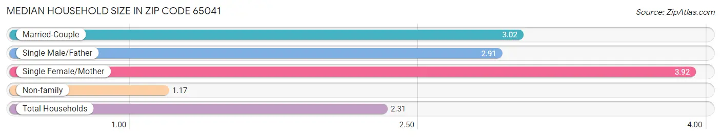 Median Household Size in Zip Code 65041