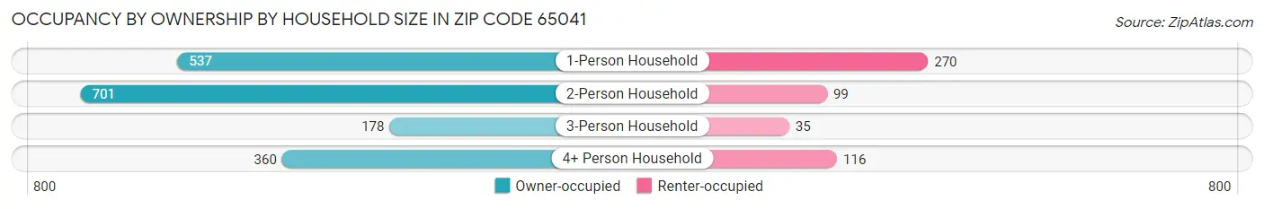 Occupancy by Ownership by Household Size in Zip Code 65041
