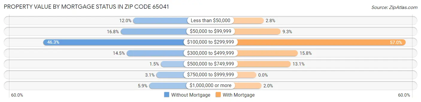 Property Value by Mortgage Status in Zip Code 65041
