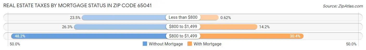 Real Estate Taxes by Mortgage Status in Zip Code 65041