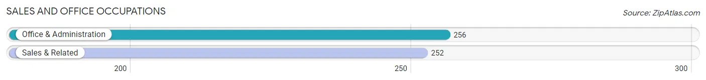 Sales and Office Occupations in Zip Code 65041