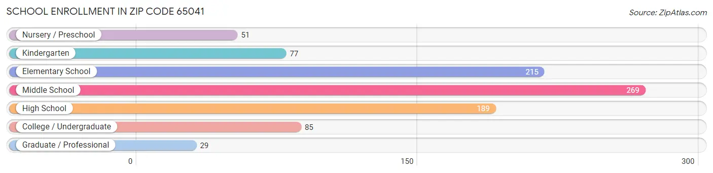 School Enrollment in Zip Code 65041