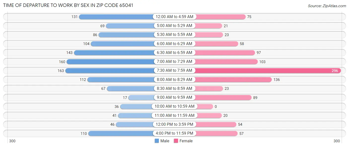 Time of Departure to Work by Sex in Zip Code 65041