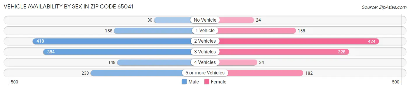 Vehicle Availability by Sex in Zip Code 65041