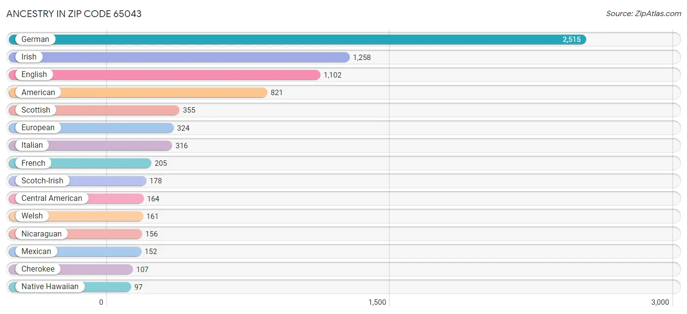 Ancestry in Zip Code 65043