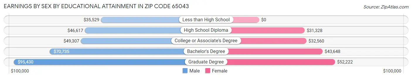 Earnings by Sex by Educational Attainment in Zip Code 65043
