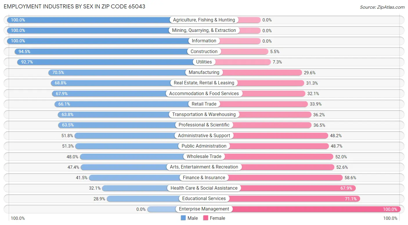 Employment Industries by Sex in Zip Code 65043