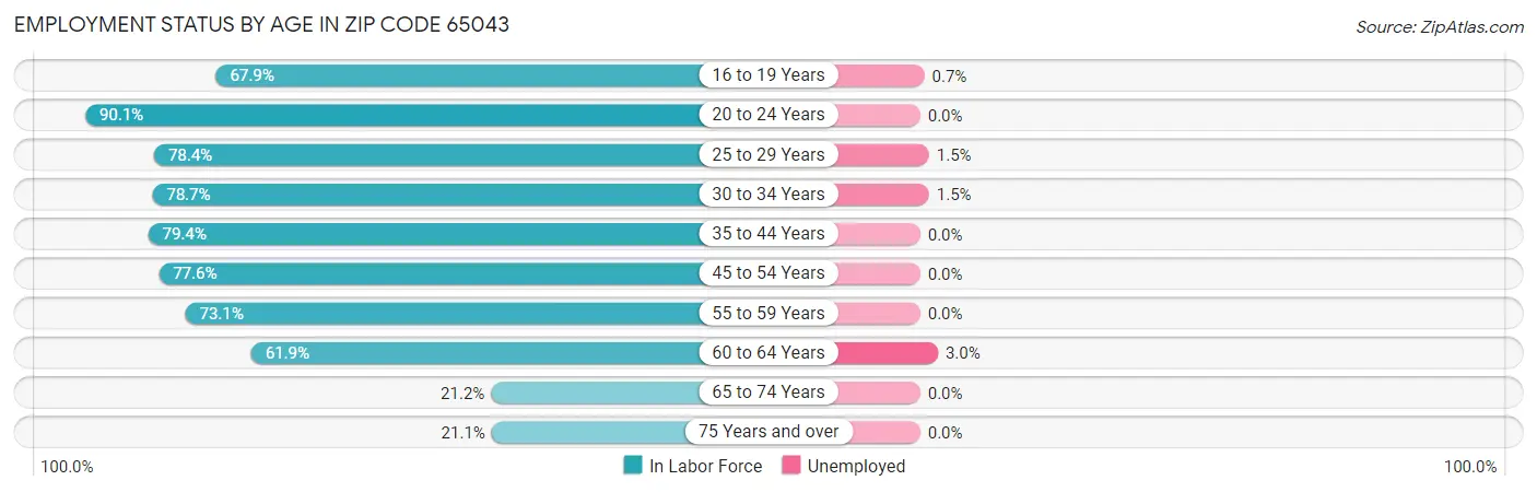Employment Status by Age in Zip Code 65043