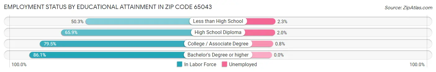 Employment Status by Educational Attainment in Zip Code 65043