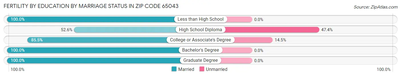 Female Fertility by Education by Marriage Status in Zip Code 65043