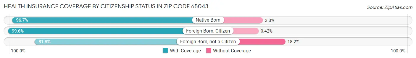 Health Insurance Coverage by Citizenship Status in Zip Code 65043