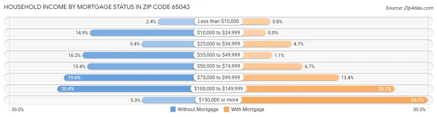 Household Income by Mortgage Status in Zip Code 65043