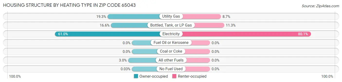 Housing Structure by Heating Type in Zip Code 65043