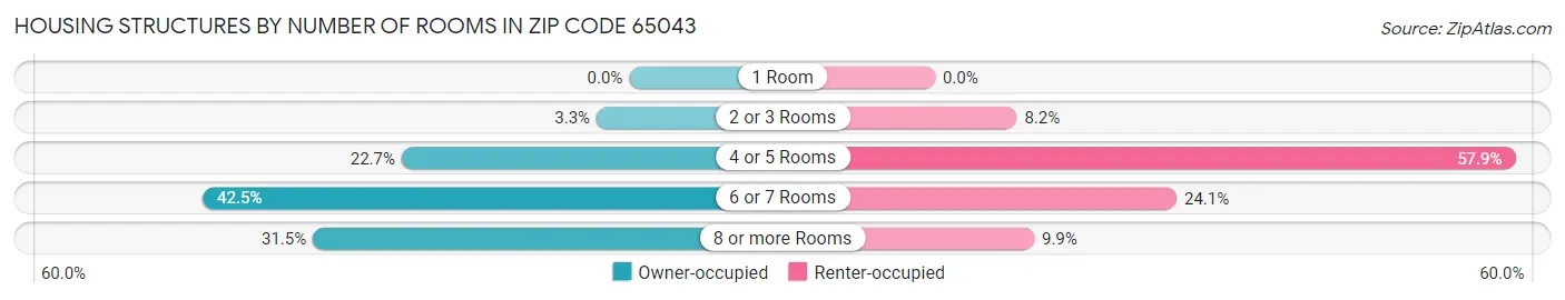 Housing Structures by Number of Rooms in Zip Code 65043