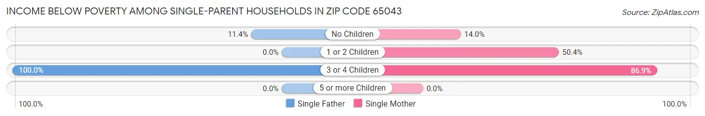 Income Below Poverty Among Single-Parent Households in Zip Code 65043