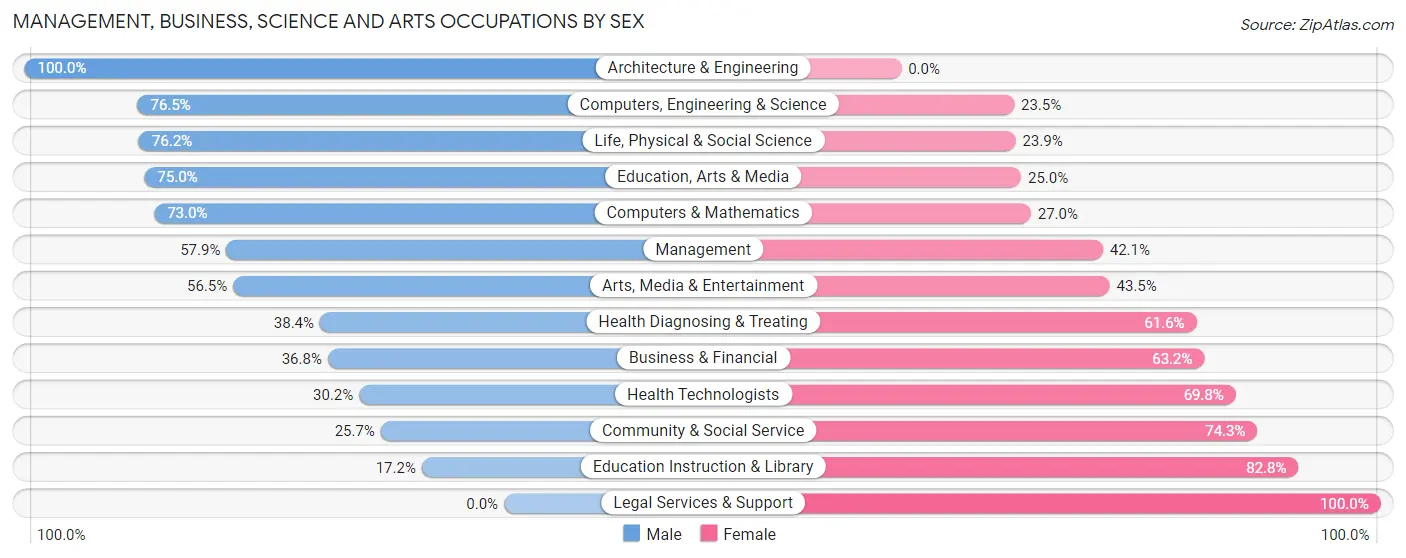 Management, Business, Science and Arts Occupations by Sex in Zip Code 65043
