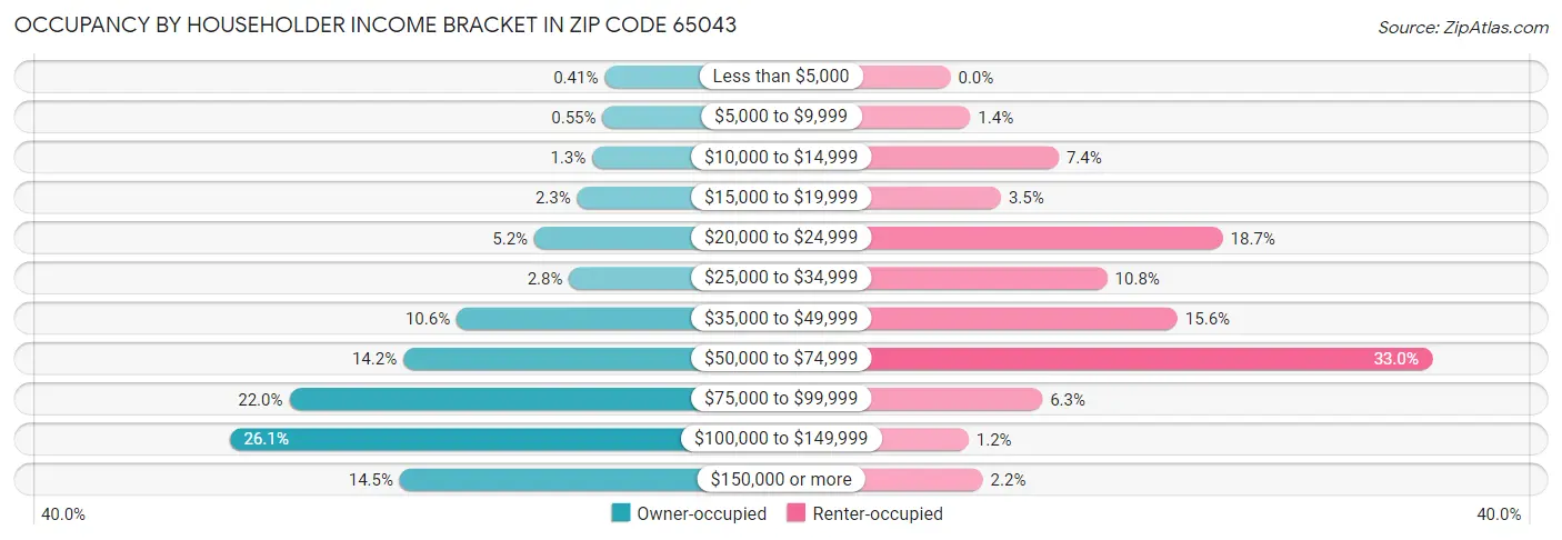 Occupancy by Householder Income Bracket in Zip Code 65043