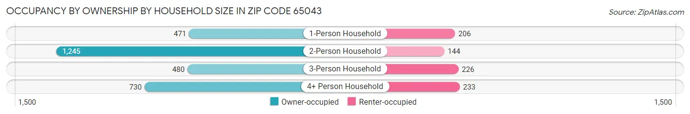Occupancy by Ownership by Household Size in Zip Code 65043