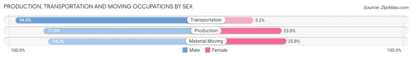 Production, Transportation and Moving Occupations by Sex in Zip Code 65043